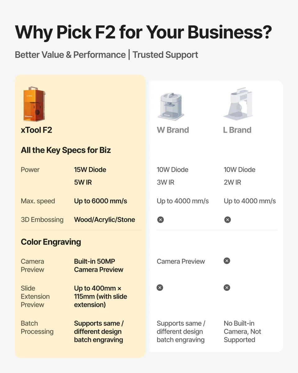 xTool F2 5W IR & 15W Diode Dual Laser Engraver, 6000mm/s Ultra Fast,3D
